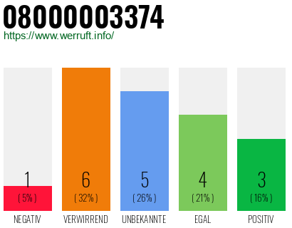 Rufnummer 08000003374 Telefonnummer 08000003374