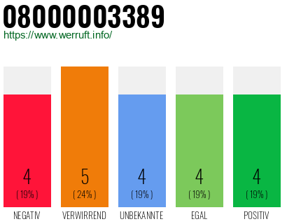 Rufnummer 08000003389 Telefonnummer 08000003389