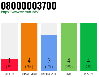 Rufnummer 08000003700 Telefonnummer 08000003700