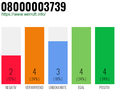 Rufnummer 08000003739 Telefonnummer 08000003739