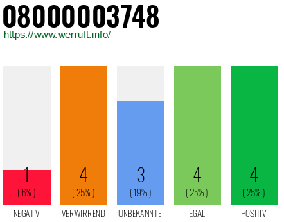 Rufnummer 08000003748 Telefonnummer 08000003748