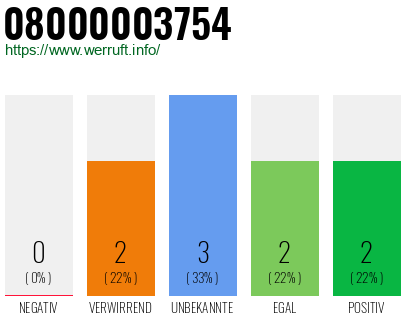 Rufnummer 08000003754 Telefonnummer 08000003754