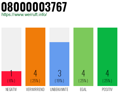 Rufnummer 08000003767 Telefonnummer 08000003767