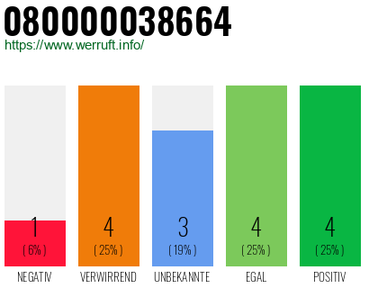 Rufnummer 080000038664 Telefonnummer 080000038664