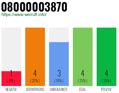 Rufnummer 08000003870 Telefonnummer 08000003870