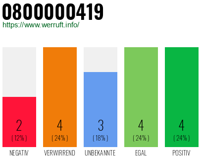 Rufnummer 0800000419 Telefonnummer 0800000419
