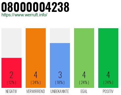 Rufnummer 08000004238 Telefonnummer 08000004238