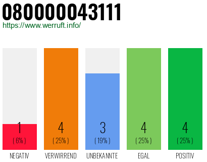 Rufnummer 080000043111 Telefonnummer 080000043111