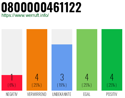 Rufnummer 0800000461122 Telefonnummer 0800000461122
