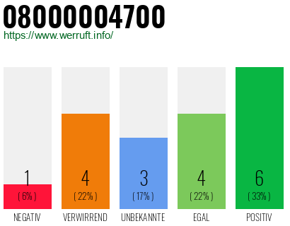 Rufnummer 08000004700 Telefonnummer 08000004700