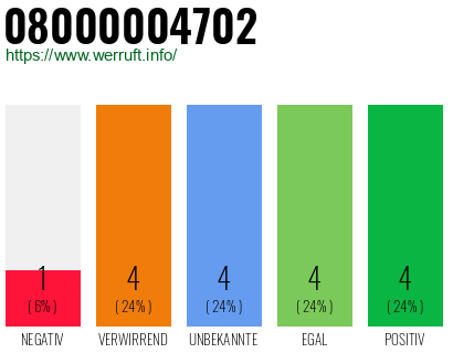 Rufnummer 08000004702 Telefonnummer 08000004702
