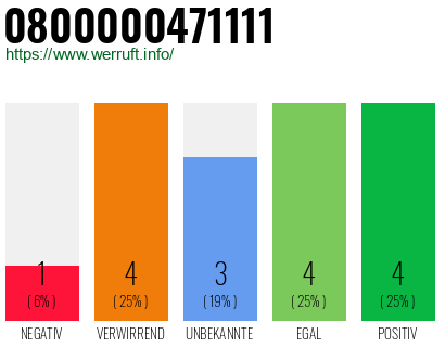 Rufnummer 0800000471111 Telefonnummer 0800000471111