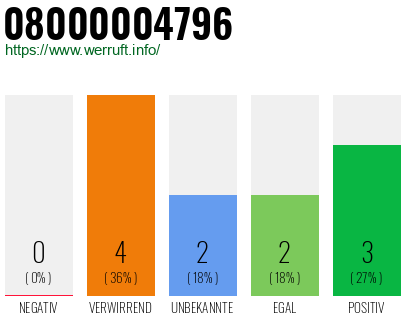 Telefonnummer 08000004796