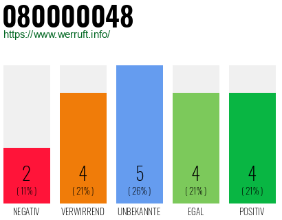 Rufnummer 080000048 Telefonnummer 080000048