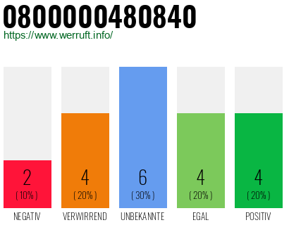 Rufnummer 0800000480840 Telefonnummer 0800000480840