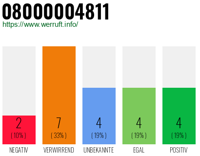 Rufnummer 08000004811 Telefonnummer 08000004811