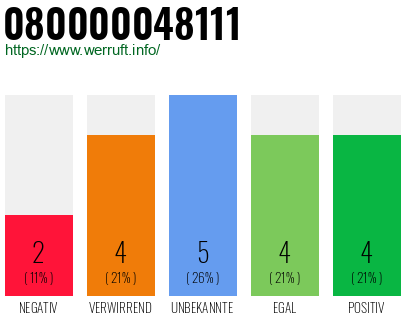 Rufnummer 080000048111 Telefonnummer 080000048111