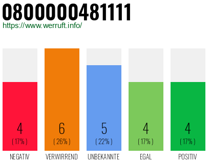Rufnummer 0800000481111 Telefonnummer 0800000481111