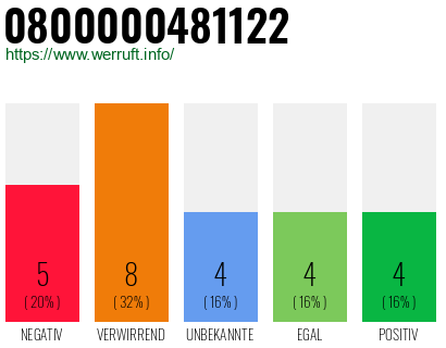 Rufnummer 0800000481122 Telefonnummer 0800000481122