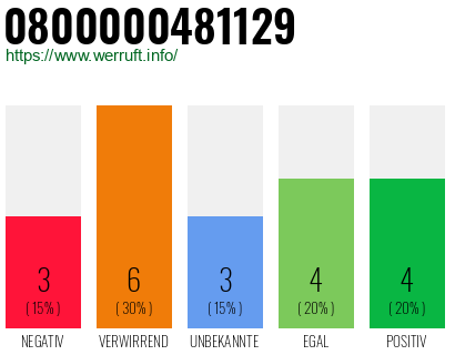 Rufnummer 0800000481129 Telefonnummer 0800000481129