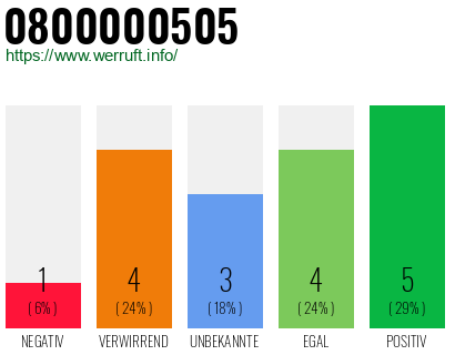 Rufnummer 0800000505 Telefonnummer 0800000505