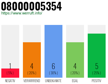 Rufnummer 08000005354 Telefonnummer 08000005354