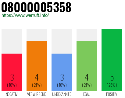 Rufnummer 08000005358 Telefonnummer 08000005358
