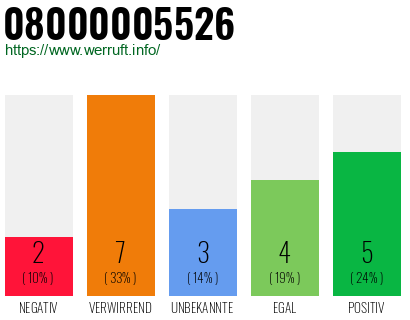 Rufnummer 08000005526 Telefonnummer 08000005526