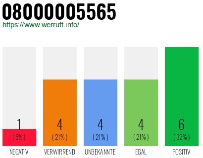 Rufnummer 08000005565 Telefonnummer 08000005565