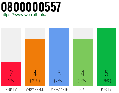 Rufnummer 0800000557 Telefonnummer 0800000557