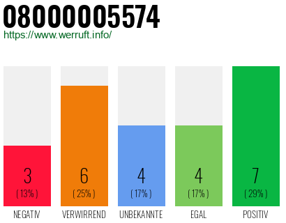 Rufnummer 08000005574 Telefonnummer 08000005574