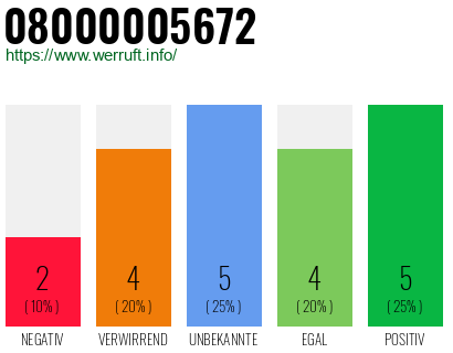 Rufnummer 08000005672 Telefonnummer 08000005672