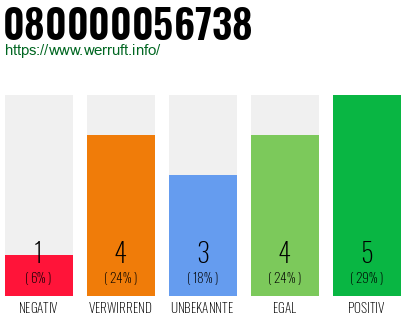 Rufnummer 080000056738 Telefonnummer 080000056738