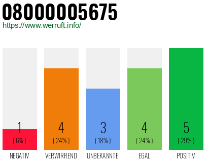 Rufnummer 08000005675 Telefonnummer 08000005675