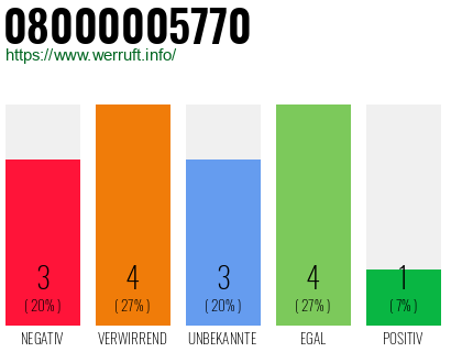 Rufnummer 08000005770 Telefonnummer 08000005770