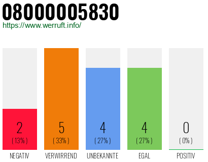 Rufnummer 08000005830 Telefonnummer 08000005830