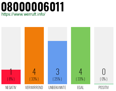 Rufnummer 08000006011 Telefonnummer 08000006011