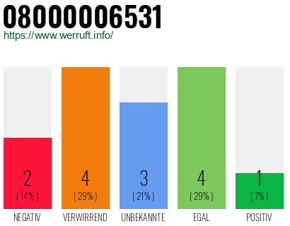 Rufnummer 08000006531 Telefonnummer 08000006531