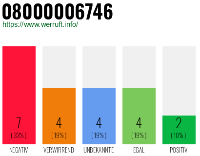 Rufnummer 08000006746 Telefonnummer 08000006746