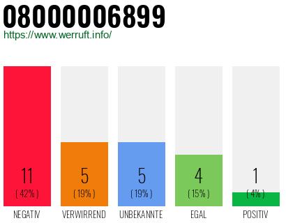 Rufnummer 08000006899 Telefonnummer 08000006899