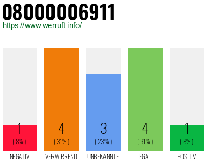 Rufnummer 08000006911 Telefonnummer 08000006911