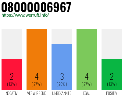 Rufnummer 08000006967 Telefonnummer 08000006967