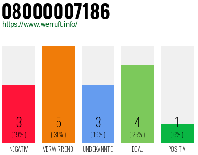 Rufnummer 08000007186 Telefonnummer 08000007186