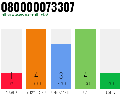 Rufnummer 080000073307 Telefonnummer 080000073307