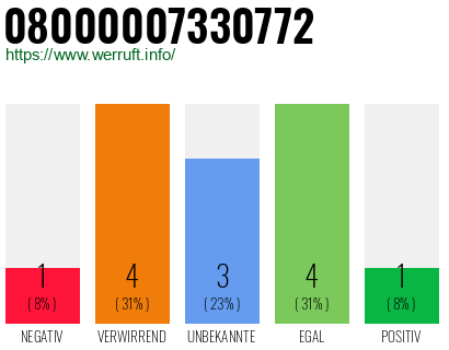 Rufnummer 08000007330772 Telefonnummer 08000007330772