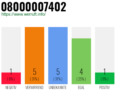 Rufnummer 08000007402 Telefonnummer 08000007402