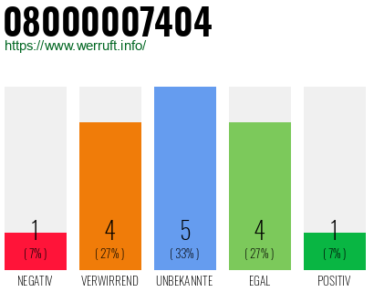 Rufnummer 08000007404 Telefonnummer 08000007404