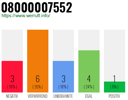 Rufnummer 08000007552 Telefonnummer 08000007552