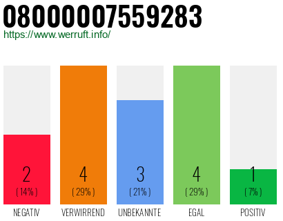 Rufnummer 08000007559283 Telefonnummer 08000007559283
