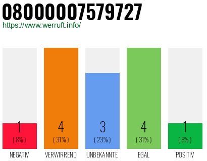 Rufnummer 08000007579727 Telefonnummer 08000007579727